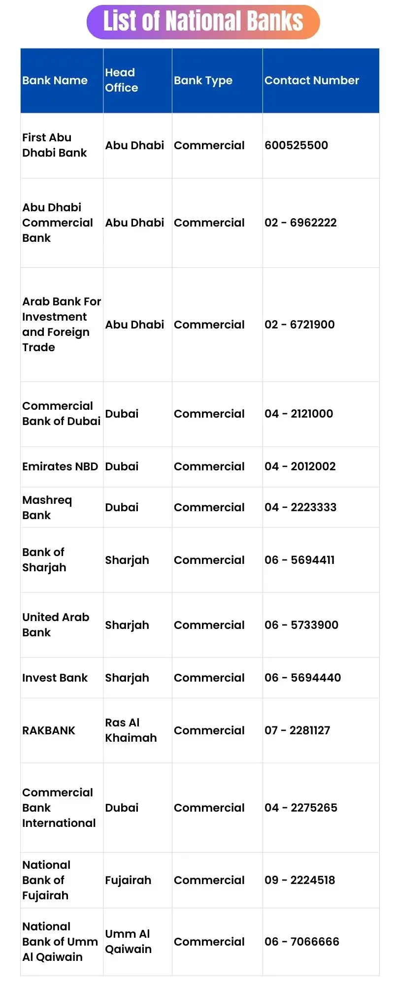 List of National Banks