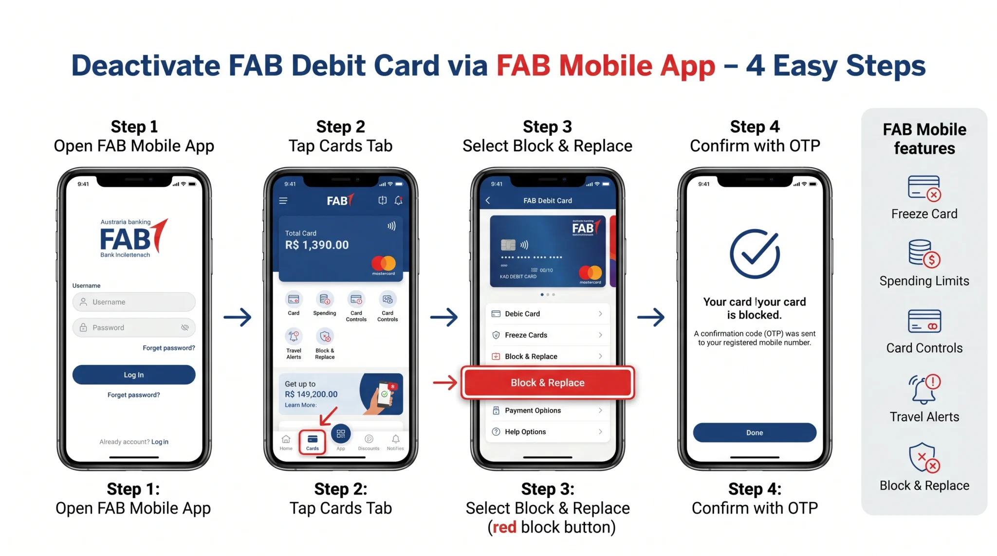 FAB Mobile app block and replace debit card 4-step infographic