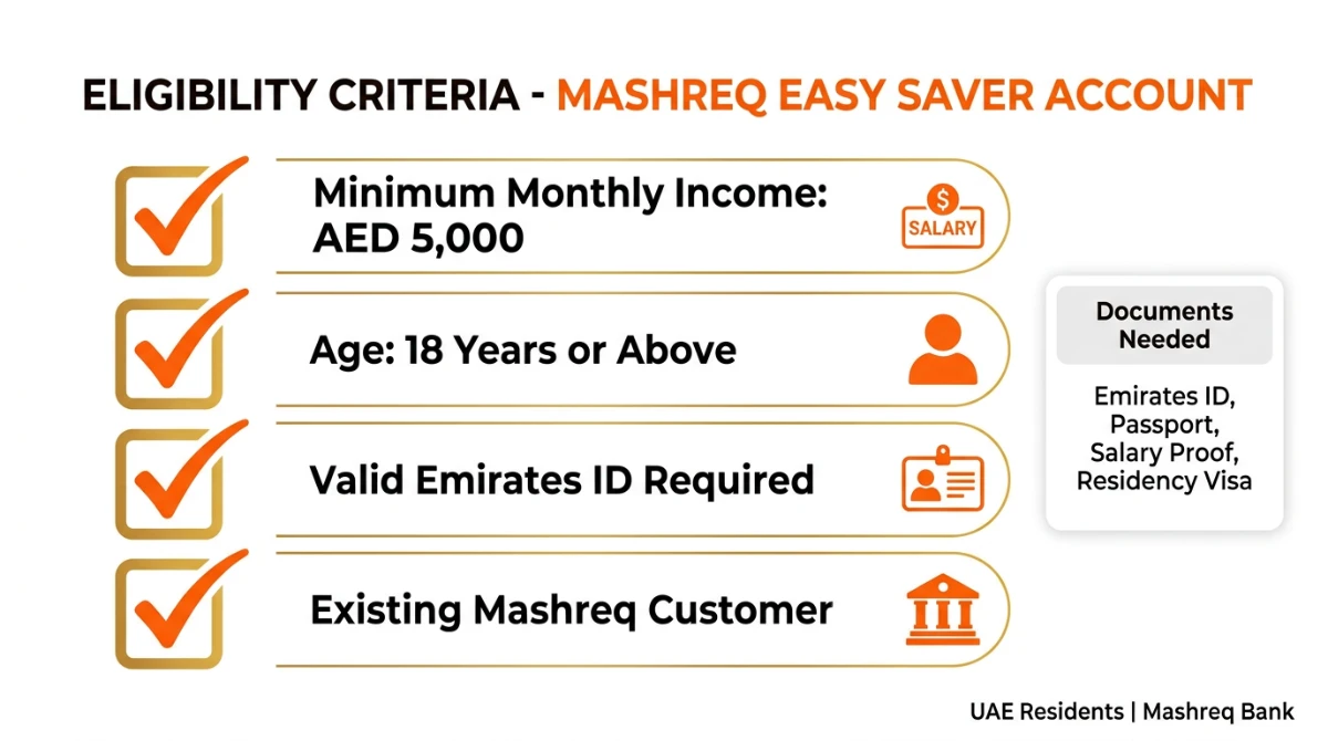 Eligibility criteria infographic for Mashreq Easy Saver Account showing AED 5000 minimum income, age 18+, Emirates ID and Mashreq customer requirement
