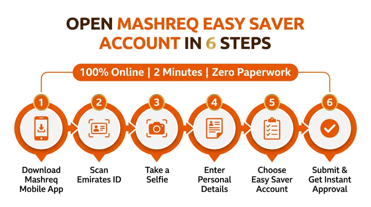 Step by step process infographic to open Mashreq Easy Saver Account online in 6 steps using Mashreq Mobile app