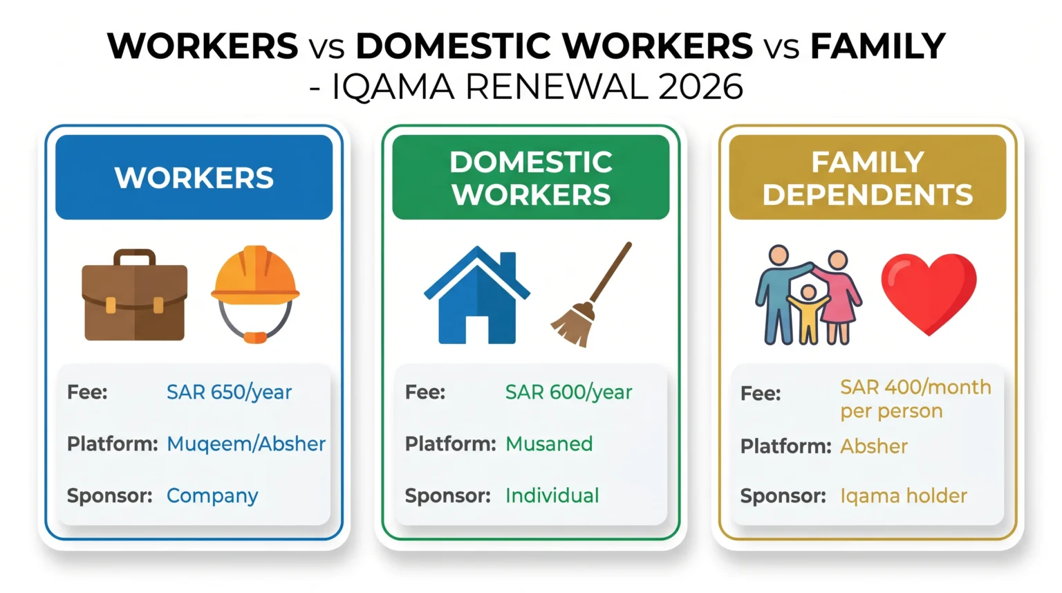 Workers domestic workers family Iqama renewal comparison Saudi Arabia 2026