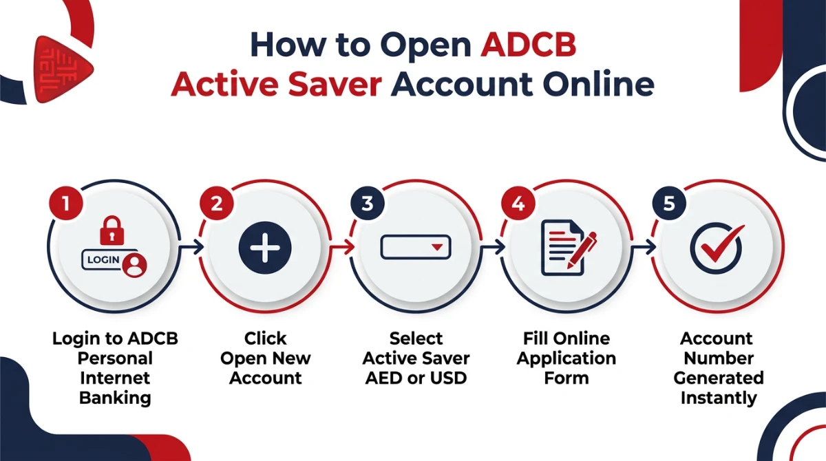 ADCB Active Saver Account Online Opening Process Step by Step Guide via Personal Internet Banking