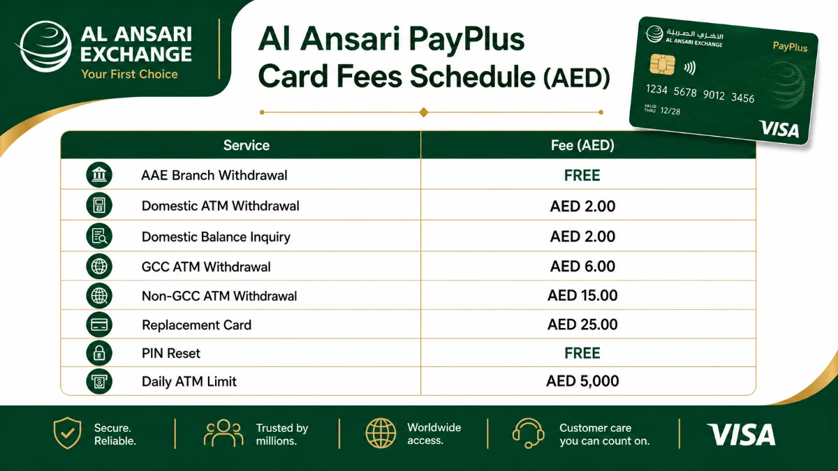 Al Ansari PayPlus Card fees schedule in AED infographic with WPS salary card charges