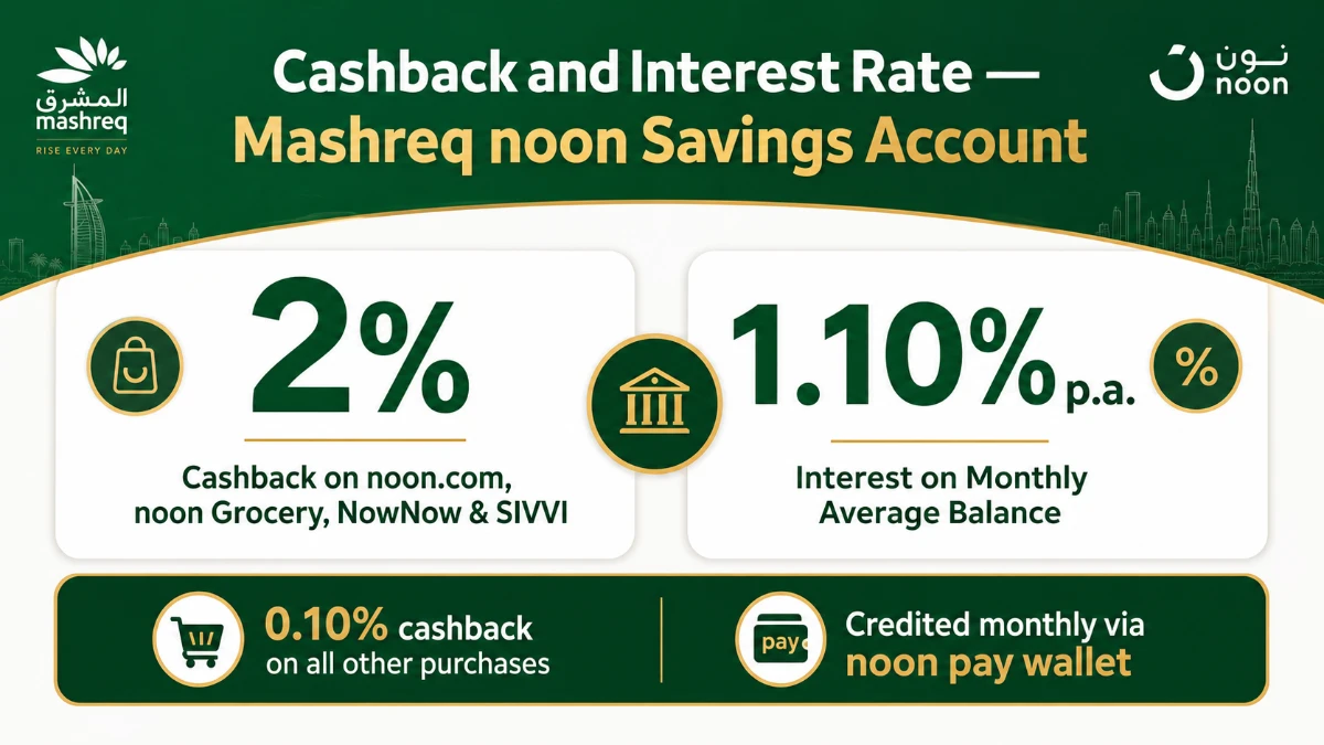 Mashreq noon Savings Account cashback and interest rate breakdown UAE