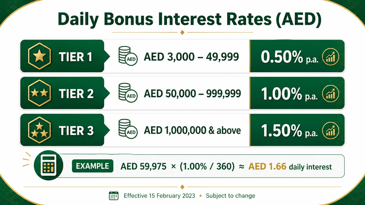 Mashreq Daily Bonus Account interest rates table for AED &mdash; 0.50%, 1.00% and 1.50% per annum tiers effective 15 February 2023