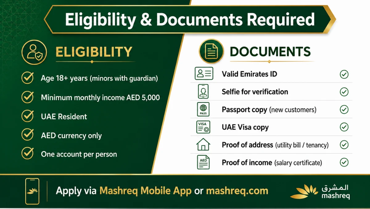 Mashreq Money Multiplier eligibility criteria and documents required infographic &mdash; UAE