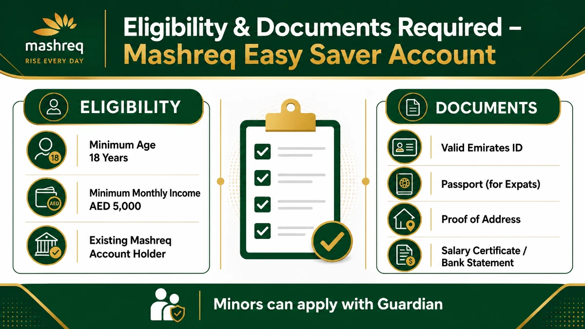 Mashreq Easy Saver Account eligibility criteria and required documents &mdash; Emirates ID, passport, proof of address, AED 5000 income