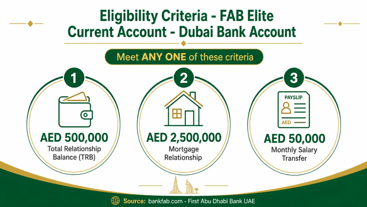 FAB Elite Current Account eligibility criteria infographic &mdash; TRB, mortgage and salary thresholds for Dubai bank account