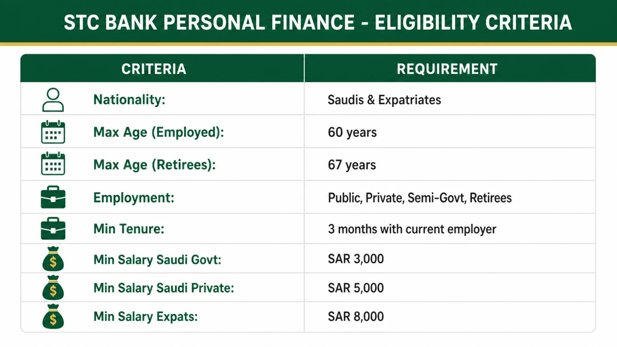 STC Bank Personal Finance eligibility criteria infographic &mdash; nationality, age, employment, minimum salary for Saudis and expats