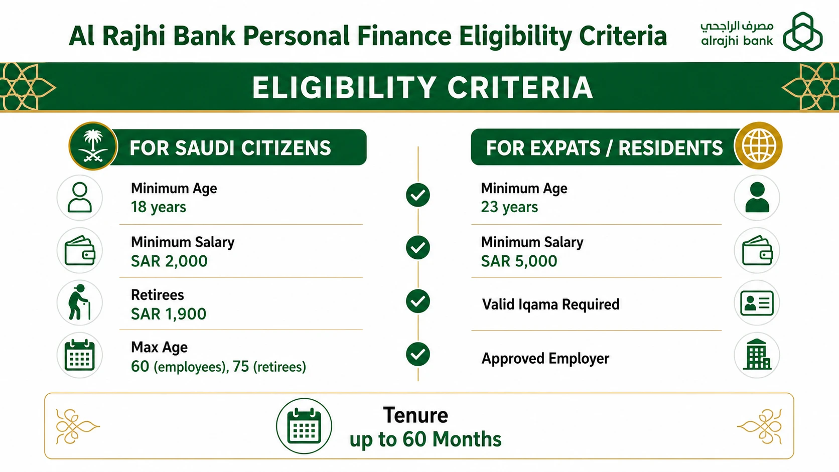 Al Rajhi Bank Personal Finance eligibility criteria Saudi citizens and expats