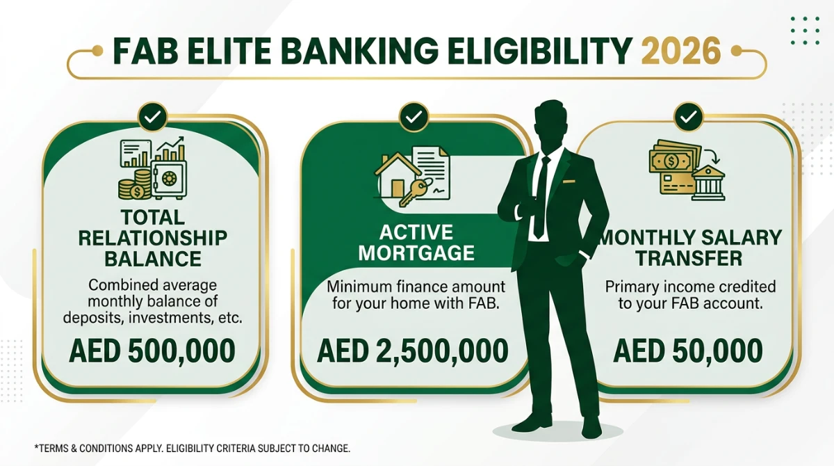 Eligibility criteria for FAB Elite Banking showing TRB, salary and mortgage thresholds in AED