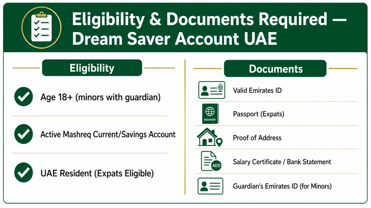 Eligibility and documents required for Mashreq Dream Saver Account UAE &mdash; Emirates ID, passport for expats, proof of address, salary certificate