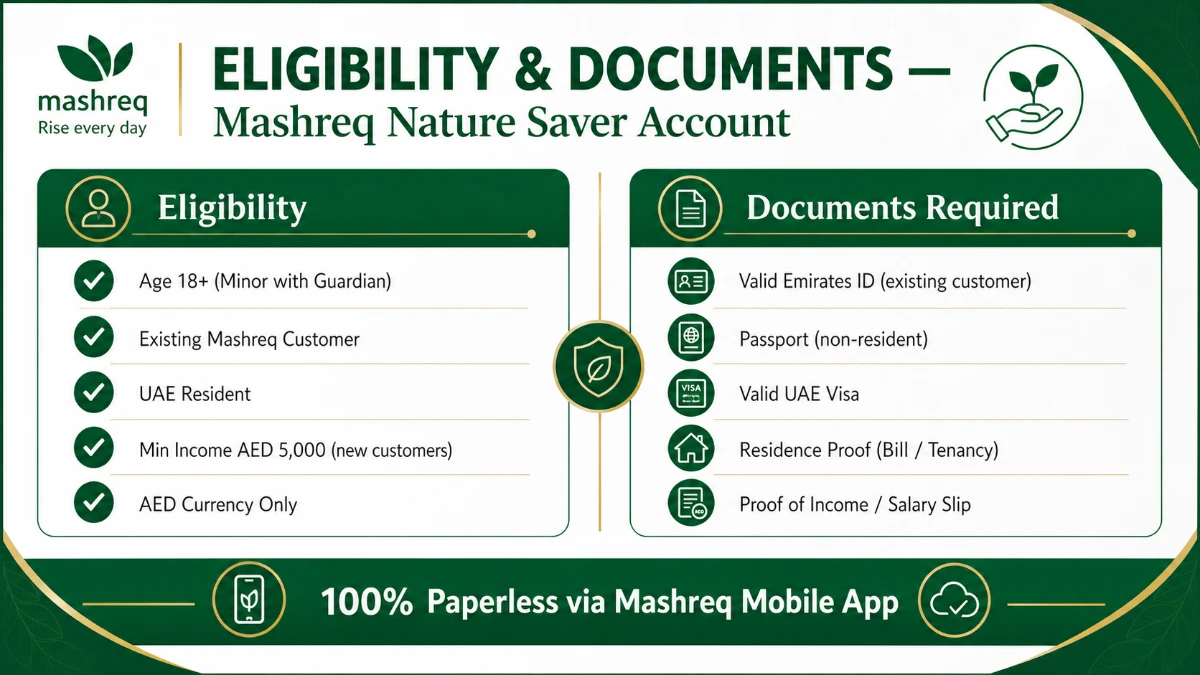 Eligibility and documents required for Mashreq Nature Saver Account UAE &mdash; Emirates ID, age 18+, AED 5,000 income for new customers.