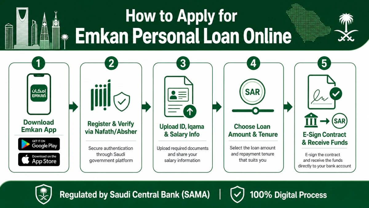 How to apply for Emkan personal loan online step by step Saudi Arabia