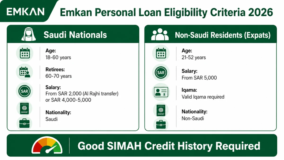 Emkan personal loan eligibility criteria Saudi nationals and expats infographic