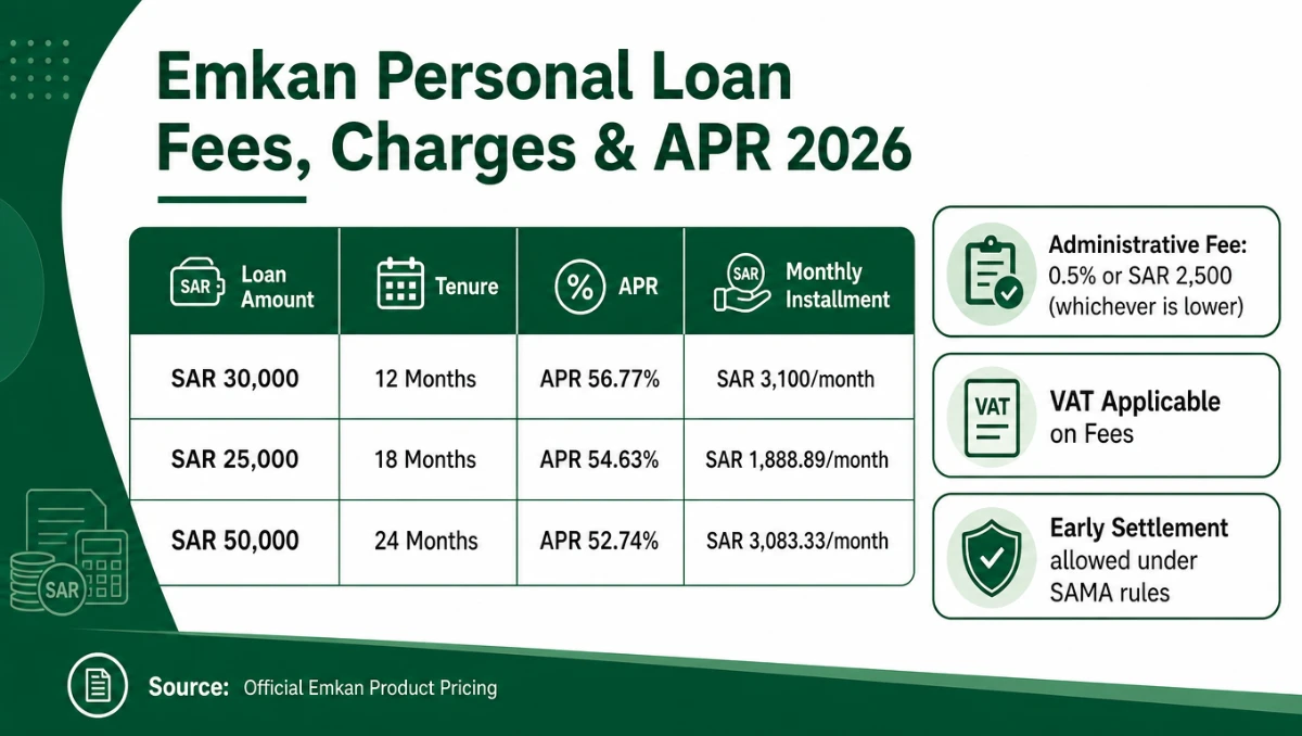 Emkan personal loan fees charges APR Saudi Arabia 2026 official pricing infographic