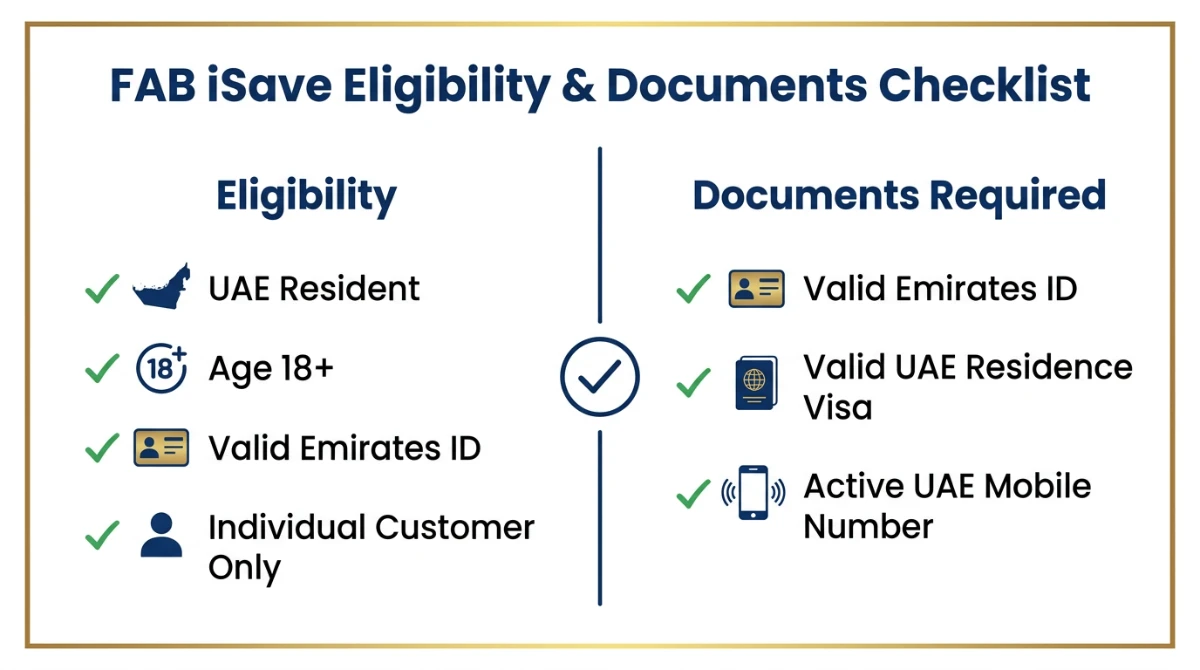 FAB iSave Account eligibility and documents required checklist &mdash; UAE resident, age 18+, Emirates ID, residence visa, mobile number