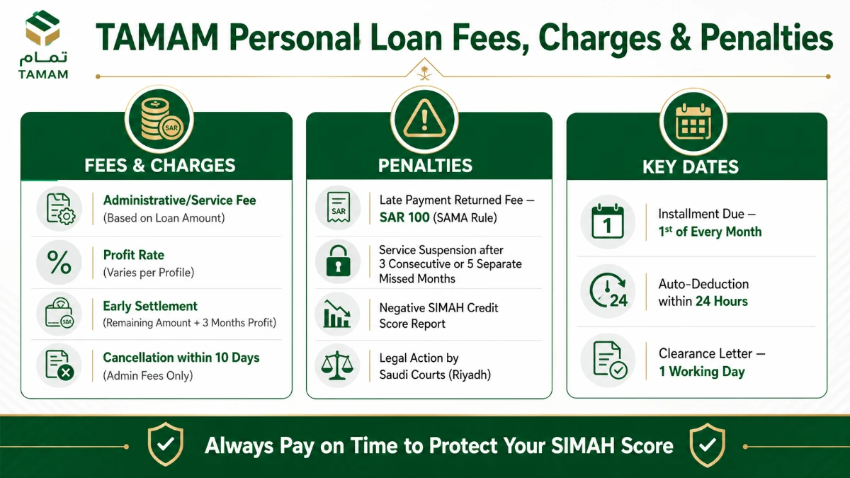 TAMAM Personal Loan fees, charges and SAMA-regulated penalties breakdown