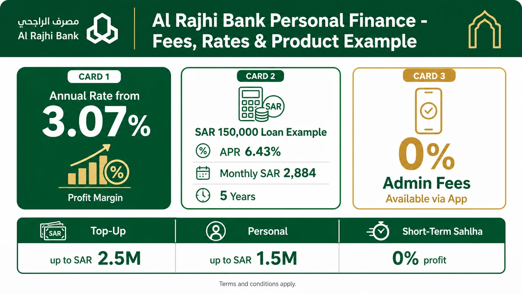 Al Rajhi Bank Personal Finance fees rates and product example in SAR