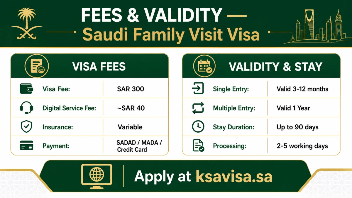 Saudi Family Visit Visa fees in SAR, validity and stay duration breakdown