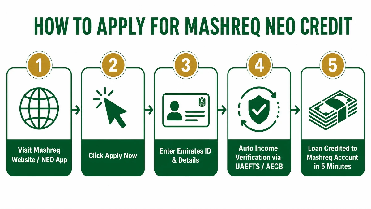 How to apply for Mashreq NEO Credit step-by-step infographic &mdash; visit website, click apply, enter Emirates ID, income verification, loan disbursed