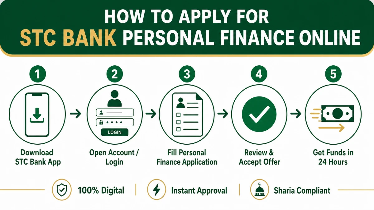 How to apply for STC Bank Personal Finance online &mdash; 5-step process from app download to fund disbursement in 24 hours