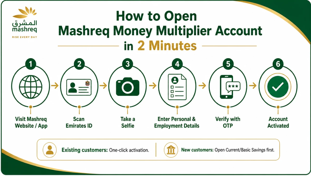 Step-by-step process to open Mashreq Money Multiplier Account &mdash; Dubai bank account guide