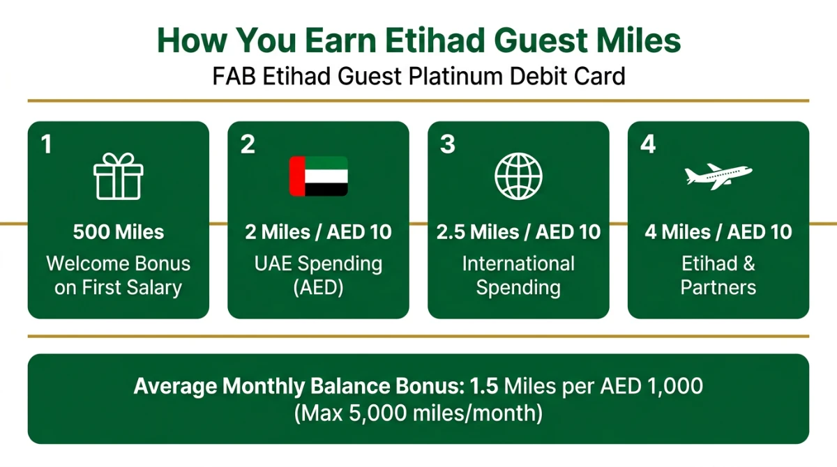 How to earn Etihad Guest Miles with the FAB Etihad Guest Platinum Debit Card on UAE, international, and Etihad spending &mdash; UAE Bank Account
