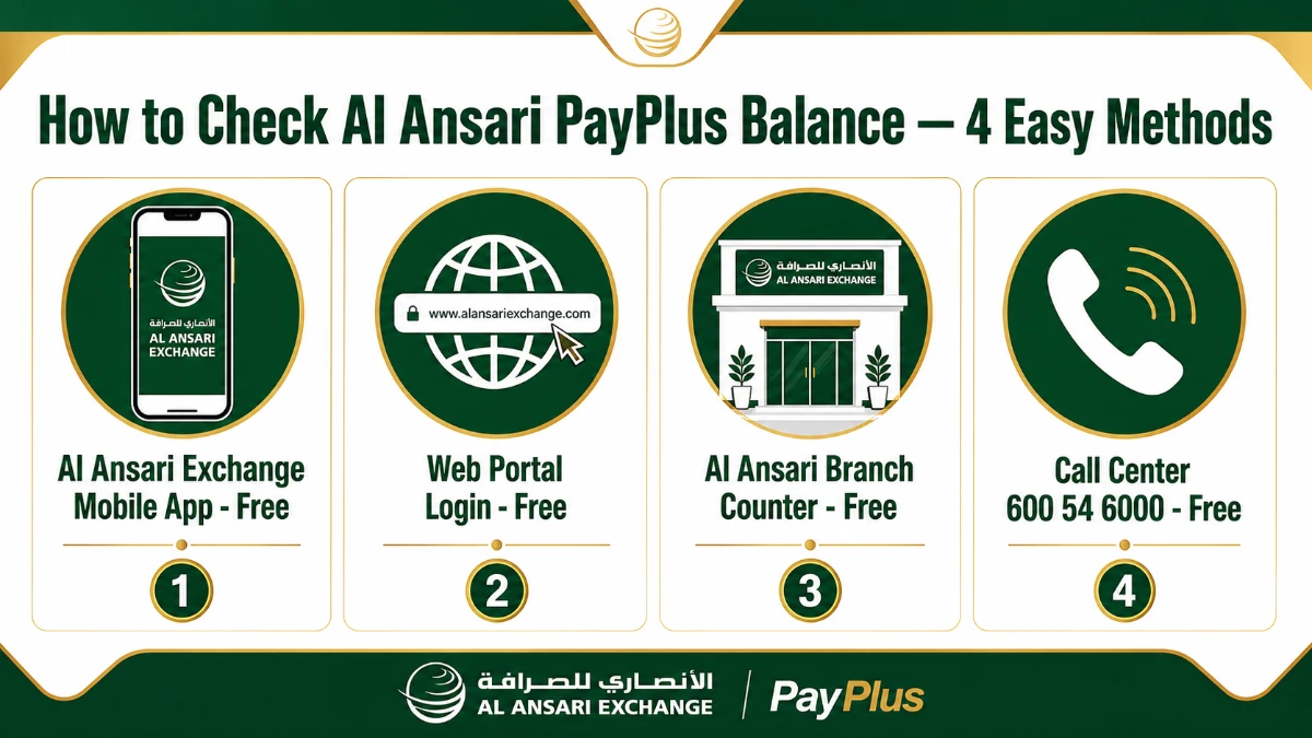 Al Ansari PayPlus balance check methods infographic showing app, web, branch and call centre options