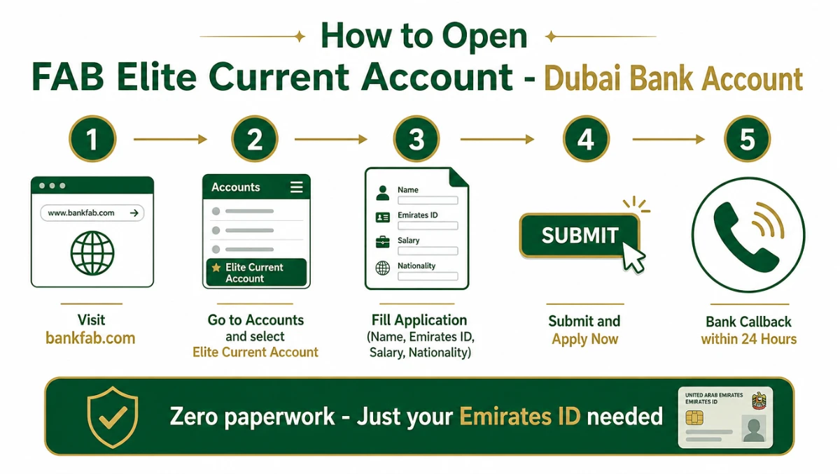 Step-by-step infographic on how to open FAB Elite Current Account online &mdash; Dubai bank account application flow