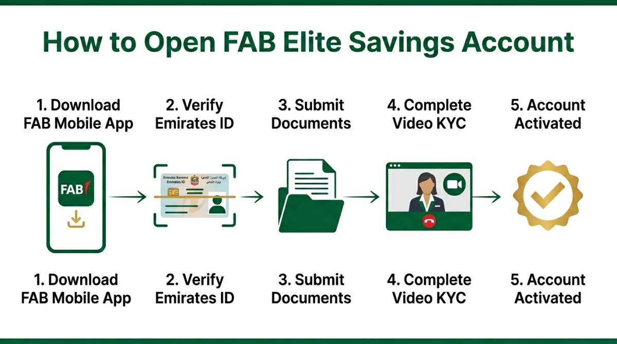 Step-by-step process to open FAB Elite Savings Account using FAB Mobile App and Emirates ID