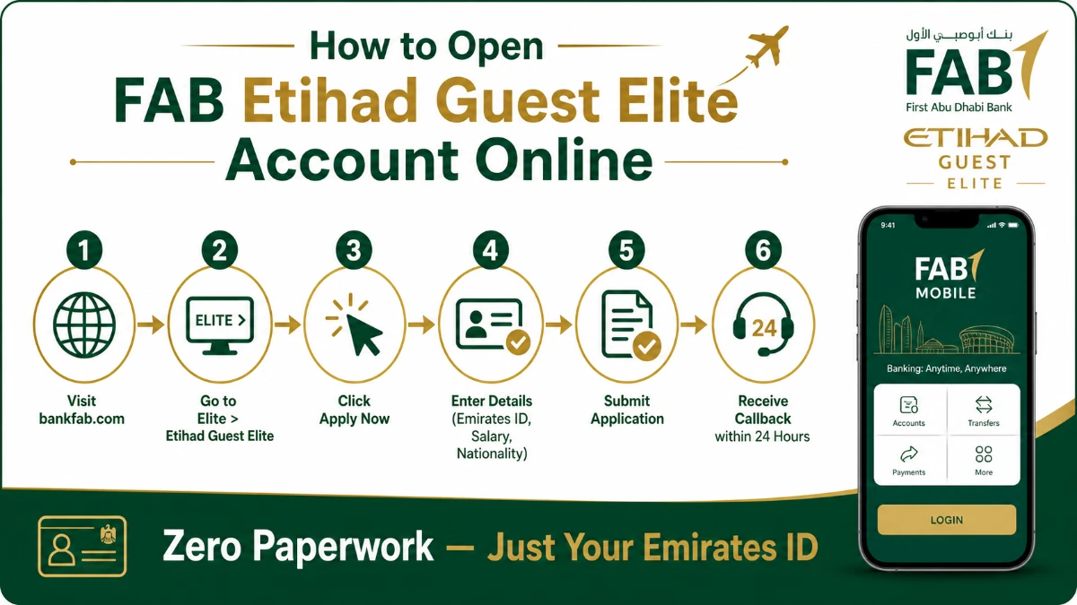Step-by-step infographic to open FAB Etihad Guest Elite Account online with Emirates ID via FAB Mobile