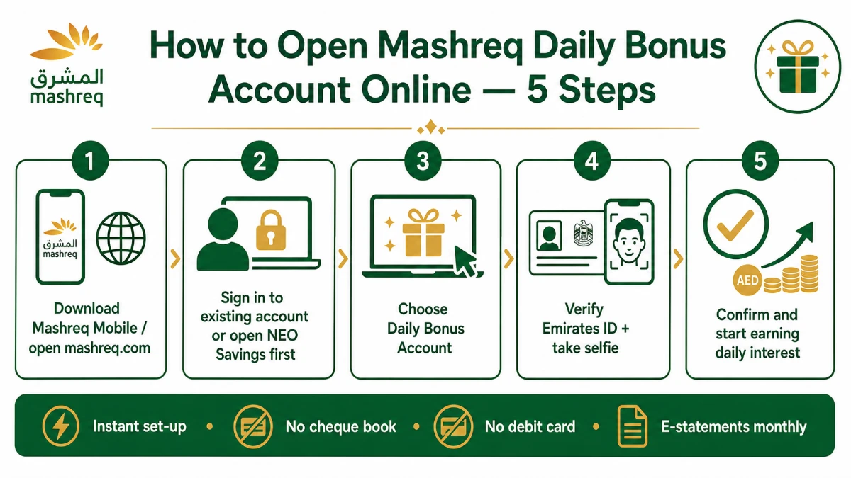 Step by step guide to open Mashreq Daily Bonus Account online in UAE &mdash; Mashreq Mobile app, Emirates ID, selfie verification, instant approval