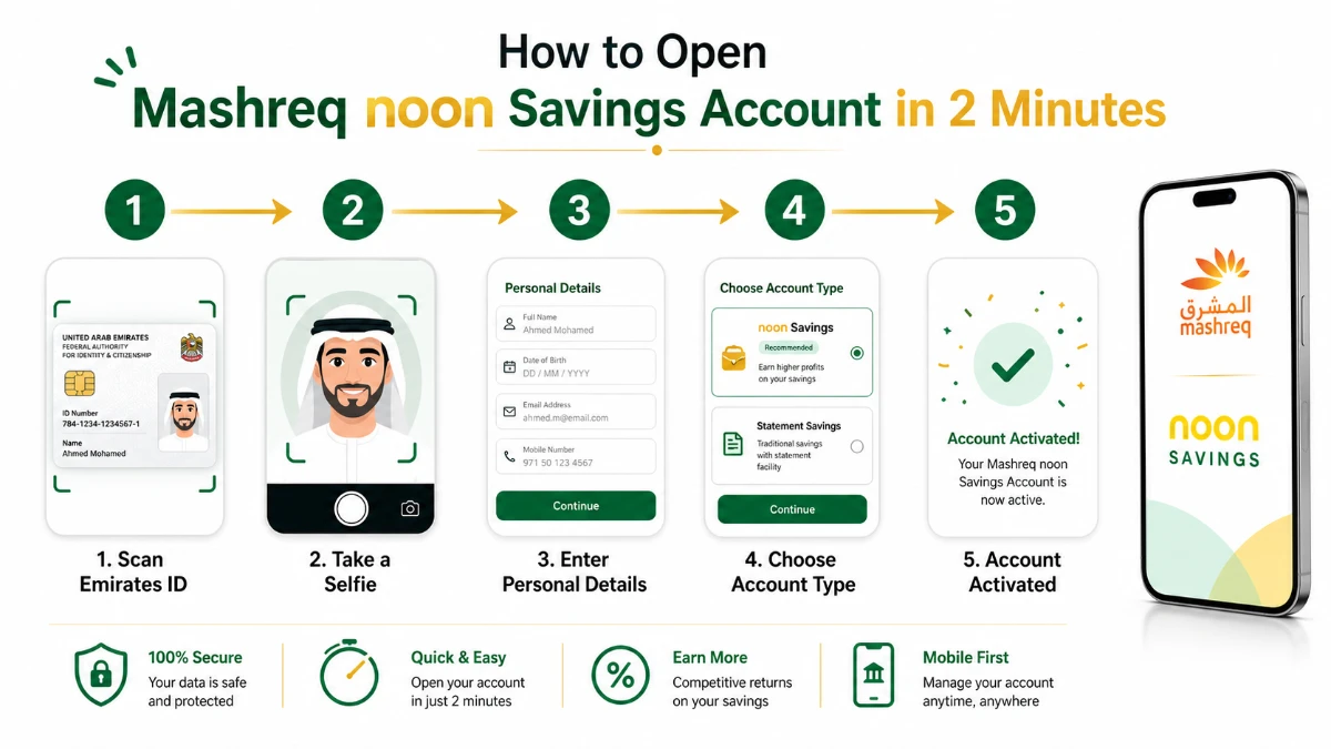 Step by step process to open Mashreq noon Savings Account online UAE