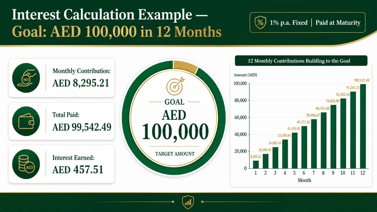 Mashreq Dream Saver Account interest calculation example for AED 100,000 goal in 12 months at 1% per annum