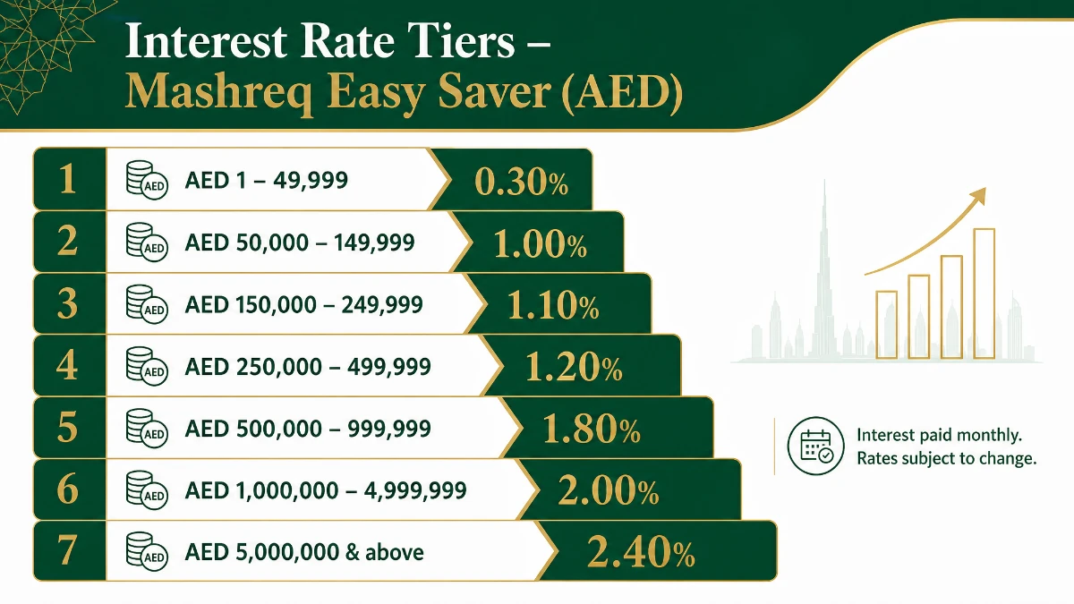 Mashreq Easy Saver AED interest rate tiers from 0.30% up to 2.40% per annum
