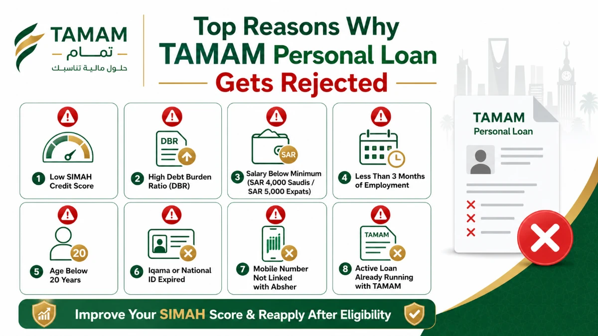 Top reasons why TAMAM personal loan applications get rejected in Saudi Arabia