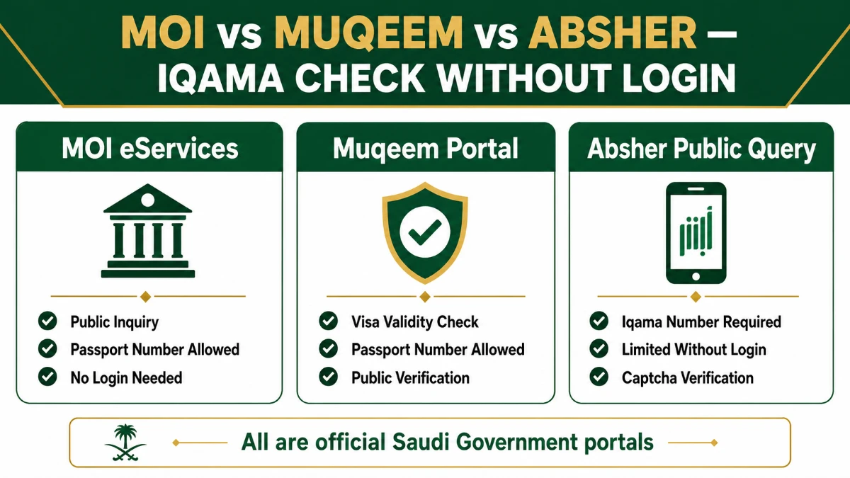 Comparison of MOI Muqeem and Absher portals for Iqama check without login