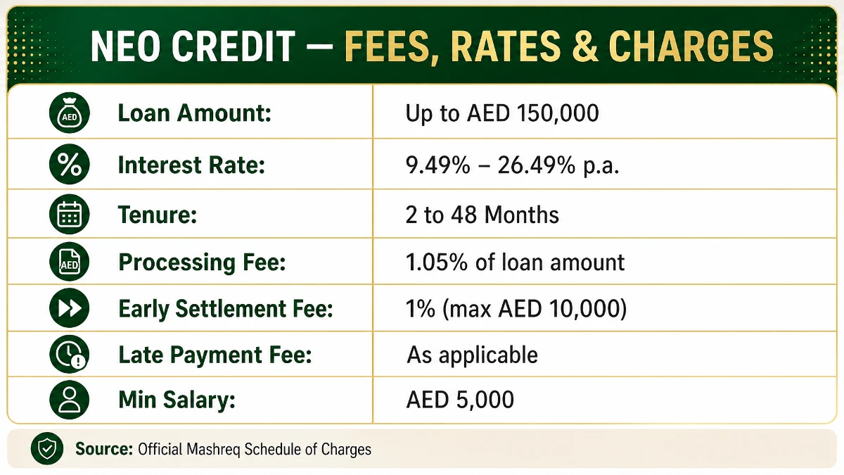 Mashreq NEO Credit fees, interest rates and charges table infographic &mdash; processing fee, early settlement fee, late payment fee