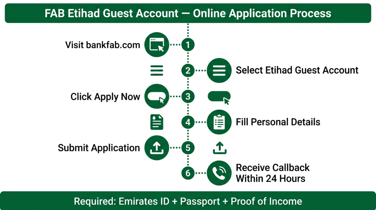 Step-by-step process to open FAB Etihad Guest Account online via bankfab.com in 6 steps &mdash; UAE Bank Account