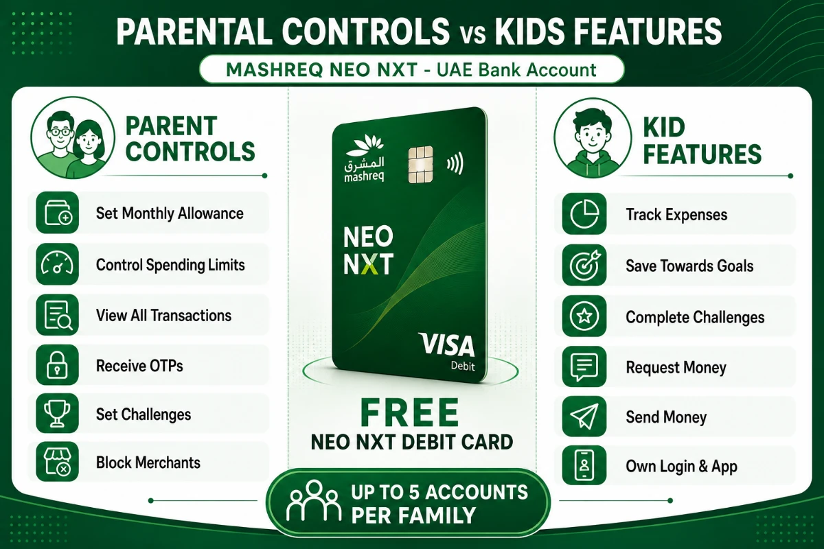 Parental controls vs kid features Mashreq NEO NXT &mdash; allowance, OTP, spending limits and goals comparison UAE