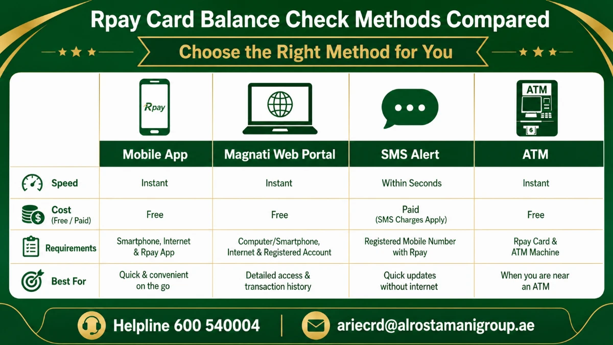 Rpay Balance Check methods comparison mobile app web SMS ATM UAE