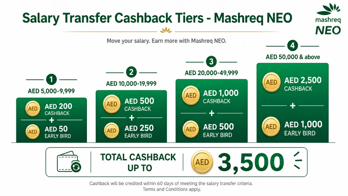 Mashreq NEO salary transfer cashback tiers infographic Dubai Bank Account