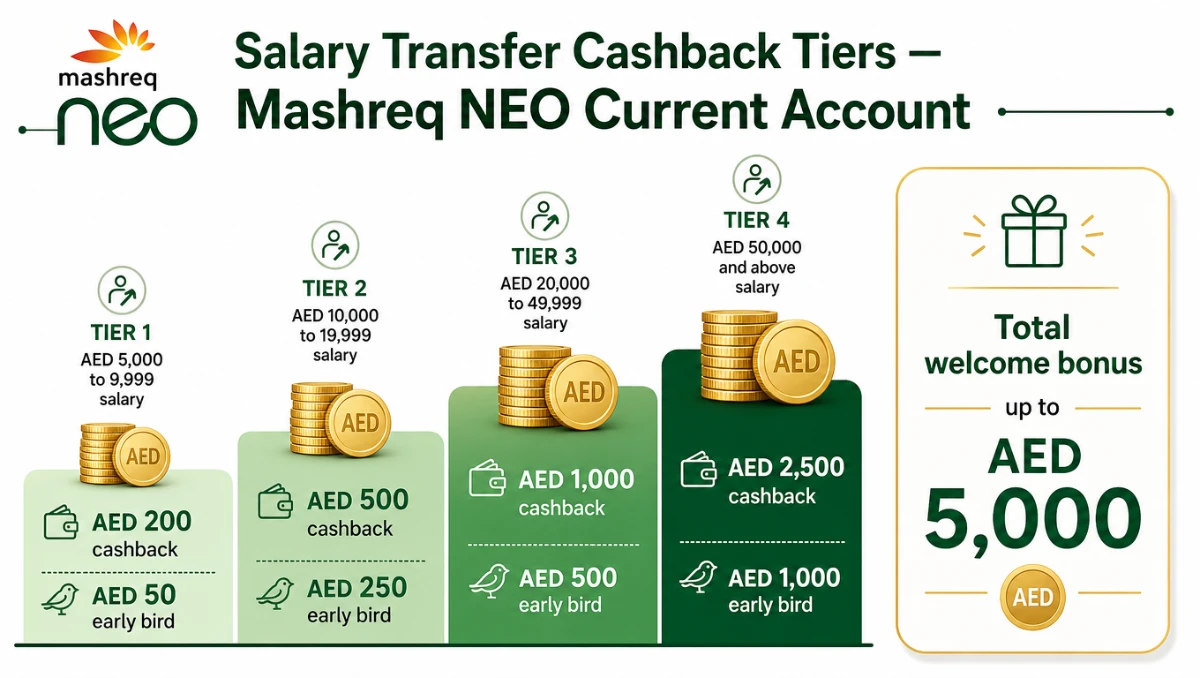 Mashreq NEO salary transfer cashback tiers infographic &mdash; up to AED 5,000 welcome bonus
