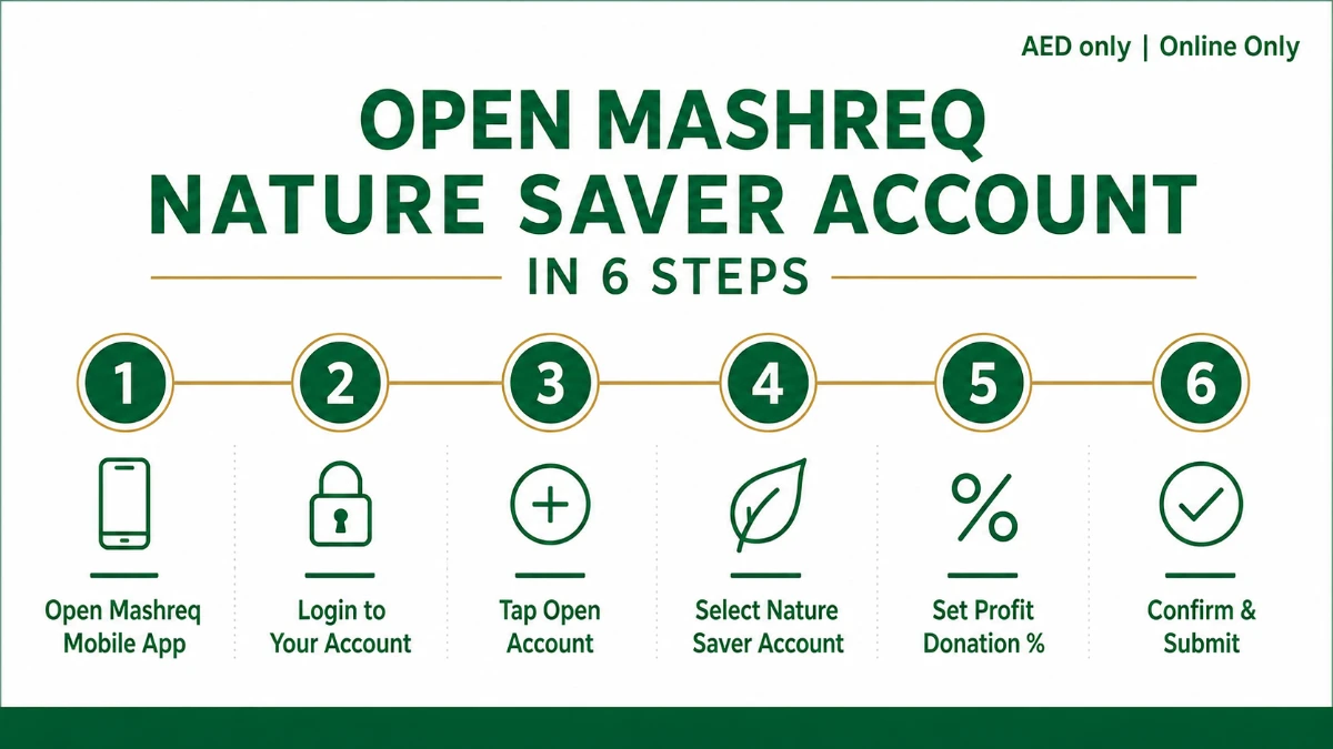 Step by step process to open Mashreq Nature Saver Account online via Mashreq Mobile App in UAE.