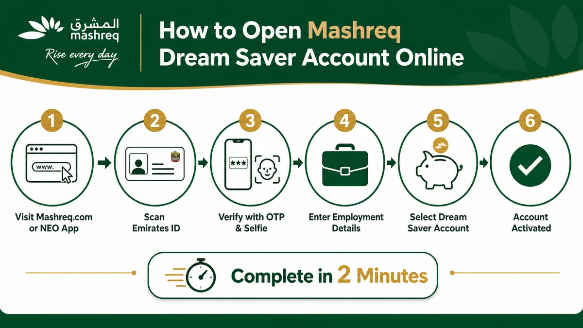 Step-by-step process to open Mashreq Dream Saver Account online in UAE via Mashreq NEO mobile app
