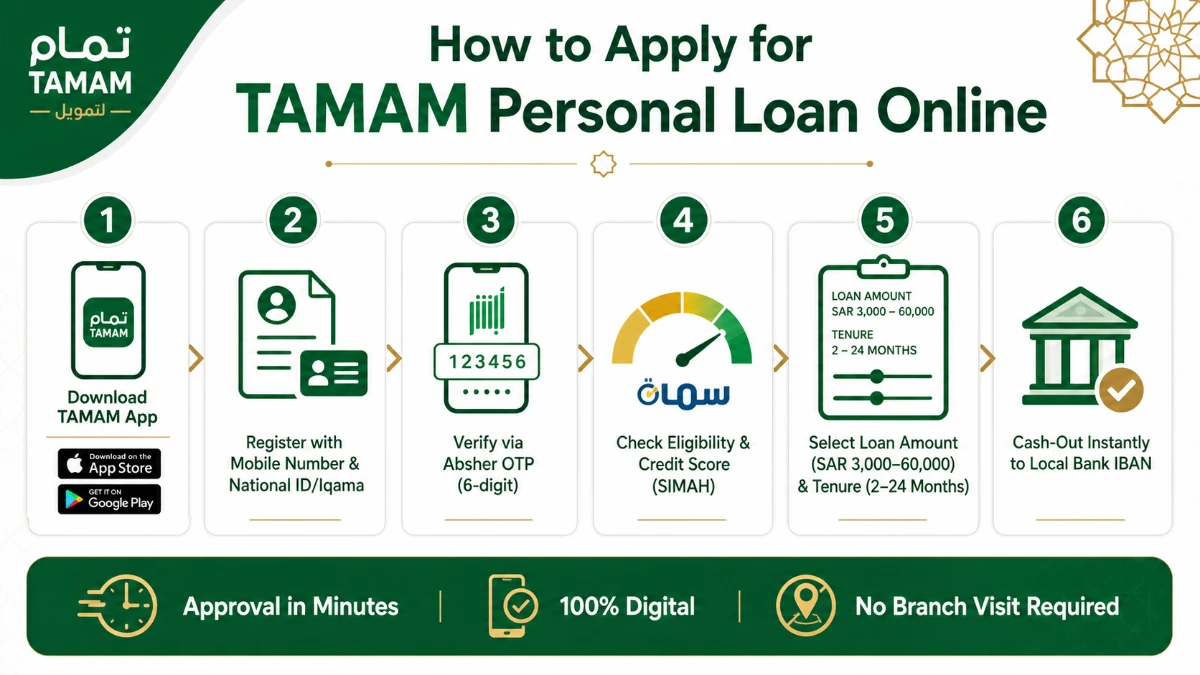 Step by step process to apply TAMAM Personal Loan online through the TAMAM app