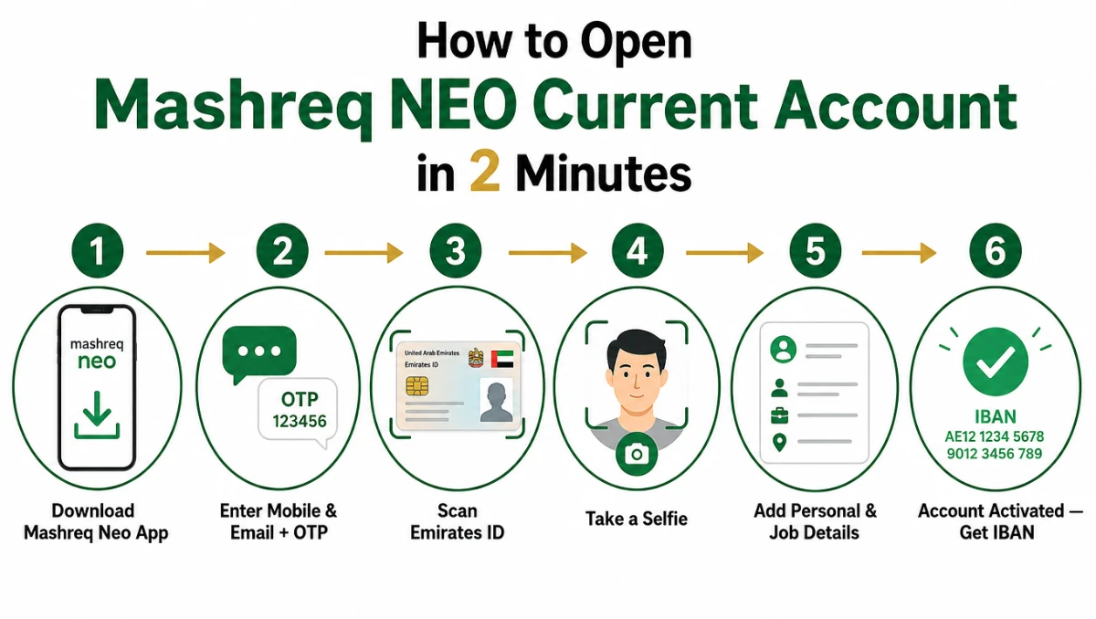 Step-by-step process to open Mashreq NEO Current Account online &mdash; 6 steps via the Mashreq Neo app