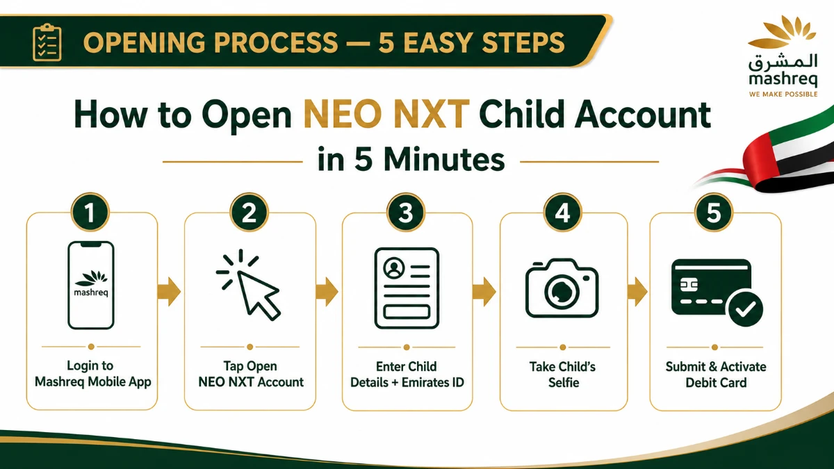 Step by step process to open Mashreq NEO NXT Child Account in UAE &mdash; 5 stages from app login to debit card activation