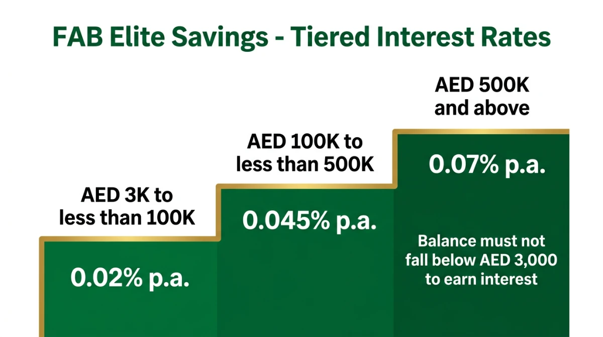Tiered interest rates on FAB Elite Savings AED account showing rates from 0.02% to 0.07% per year